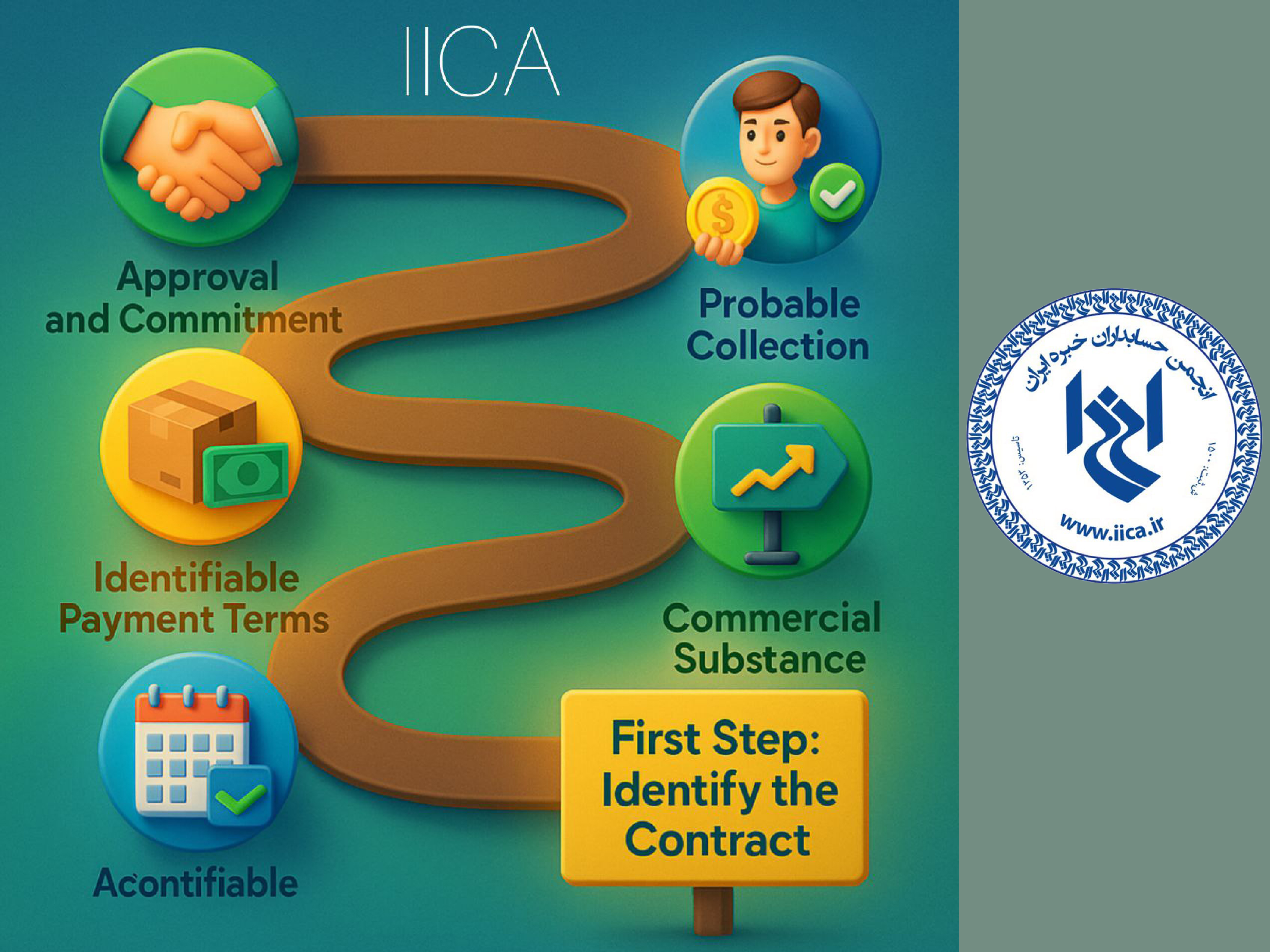 Identify the contract(s) with a customer