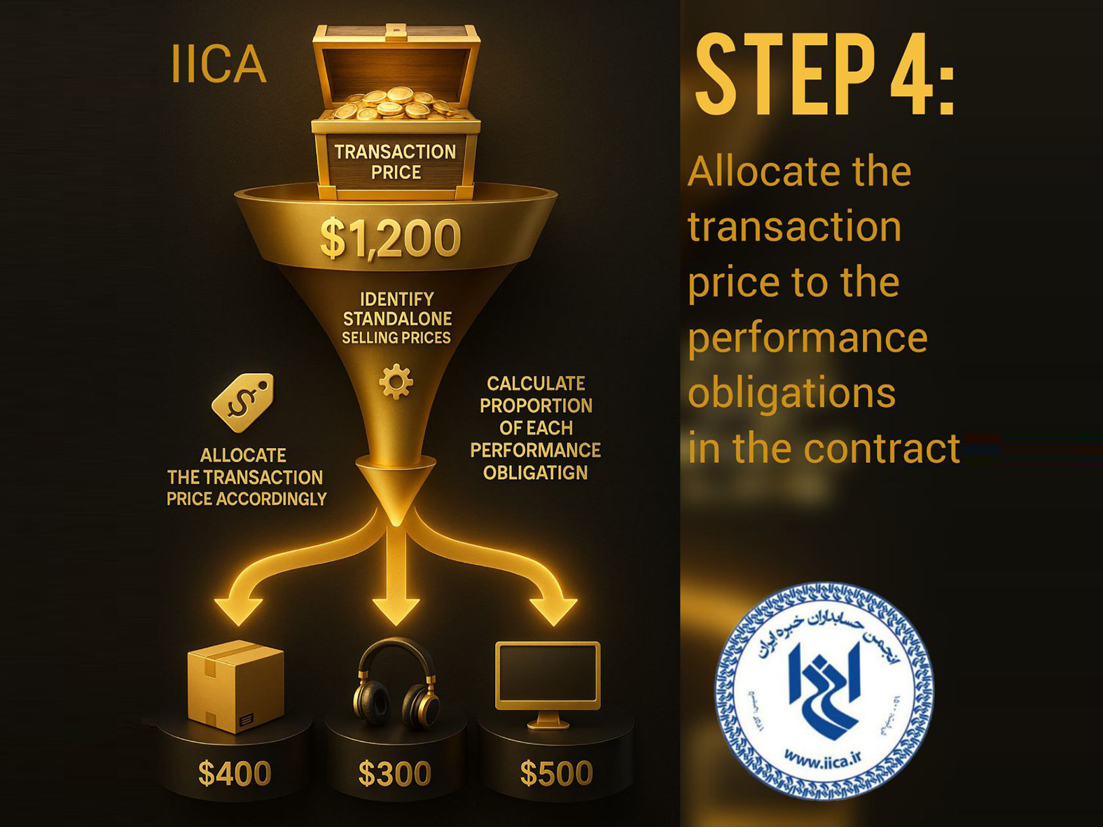 Allocate the transaction price to the performance obligations in the contract