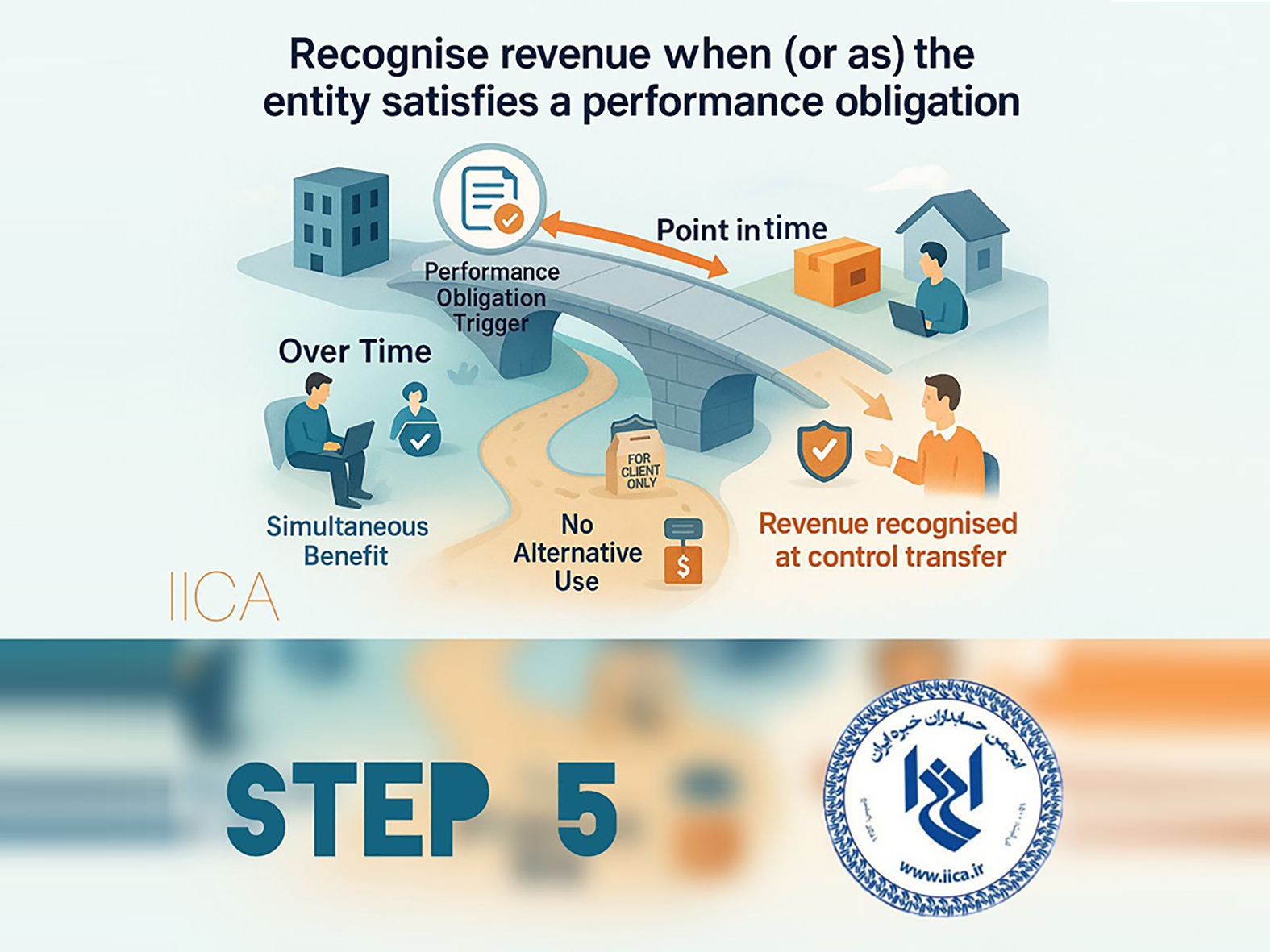 Recognise revenue when (or as) the entity satisfies a performance obligation