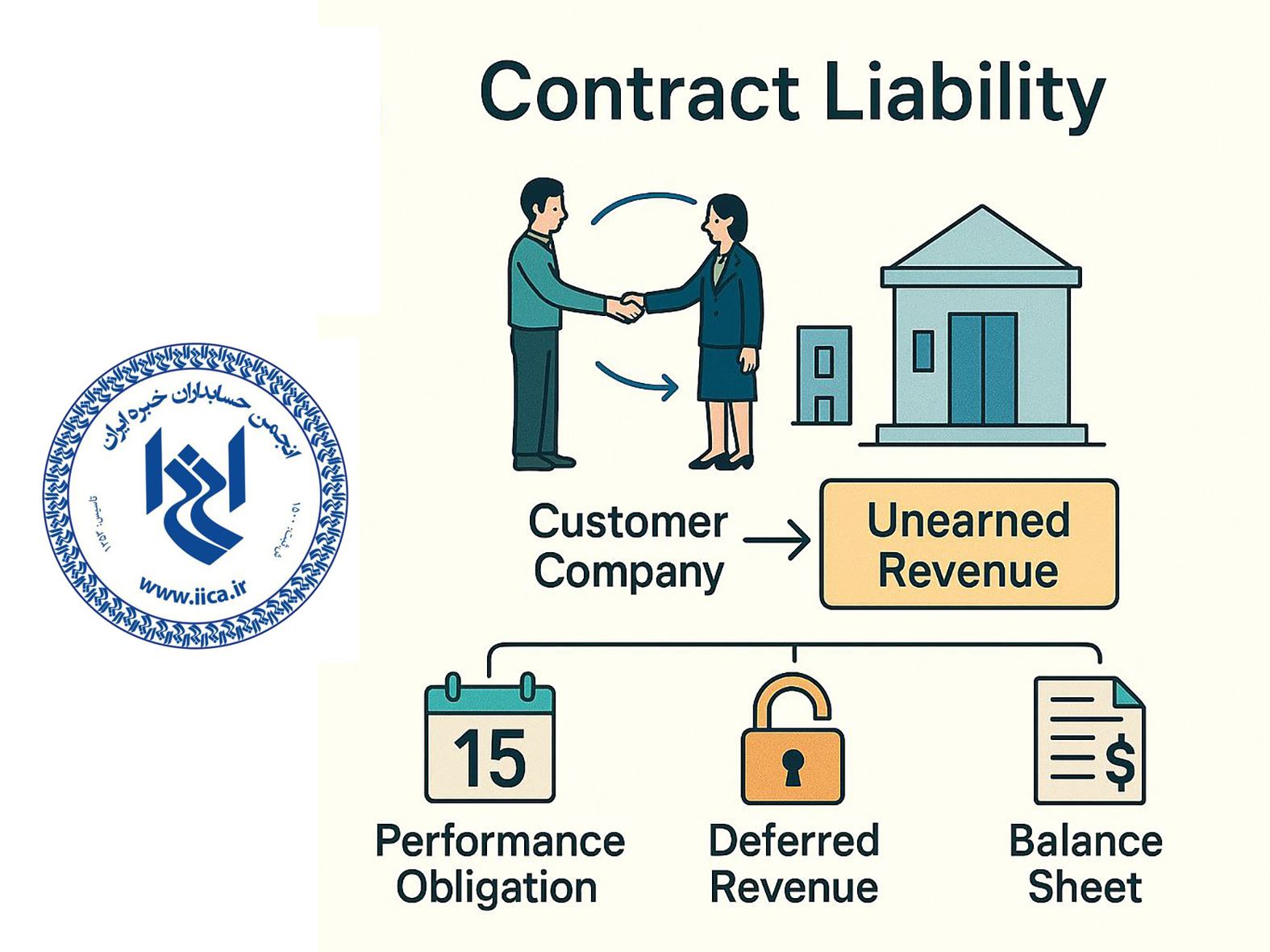 Contract Liability
