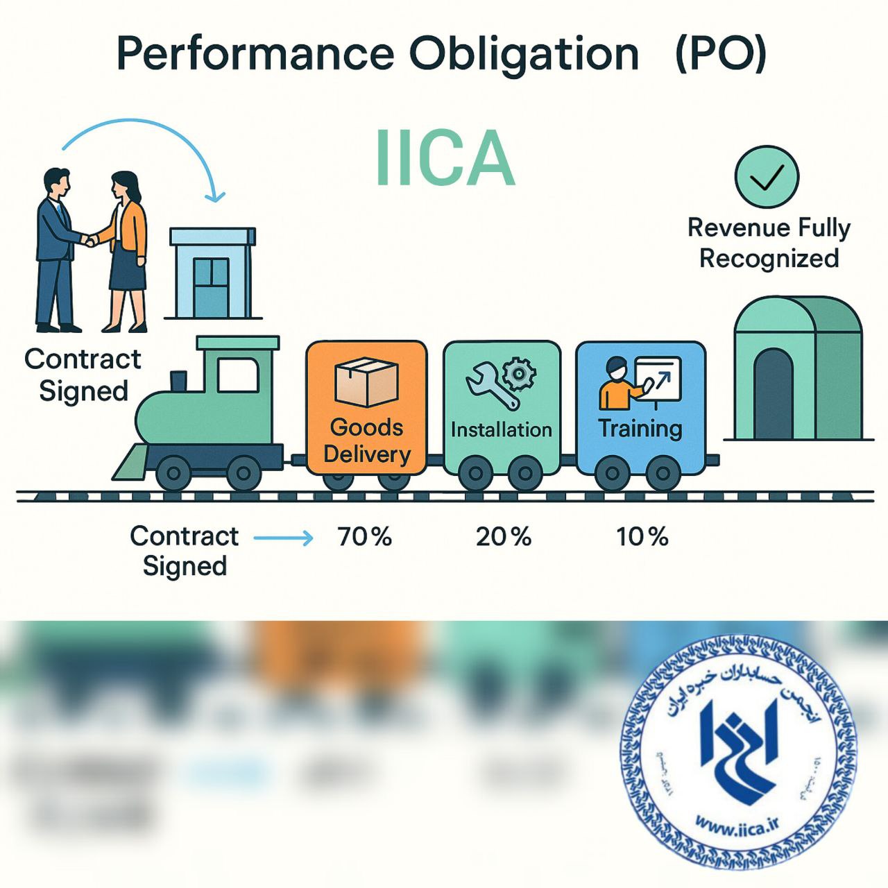 Performance Obligation (PO)